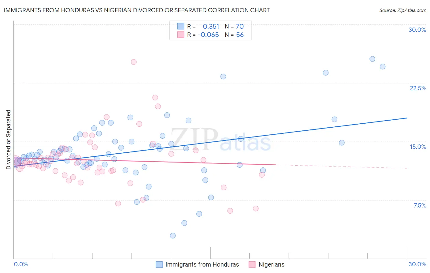 Immigrants from Honduras vs Nigerian Divorced or Separated