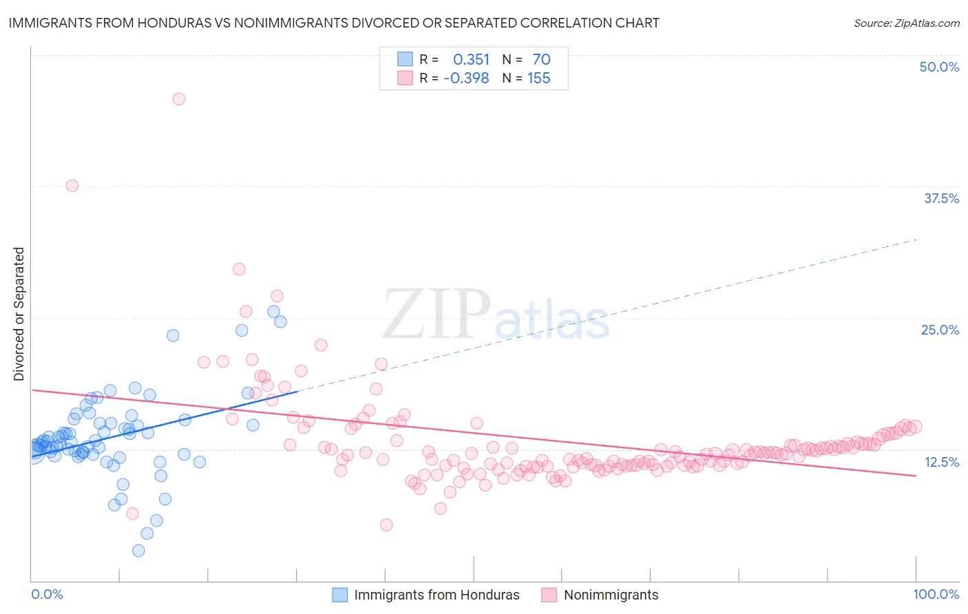 Immigrants from Honduras vs Nonimmigrants Divorced or Separated