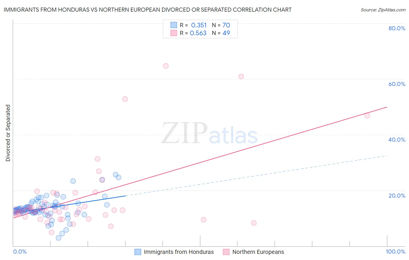Immigrants from Honduras vs Northern European Divorced or Separated