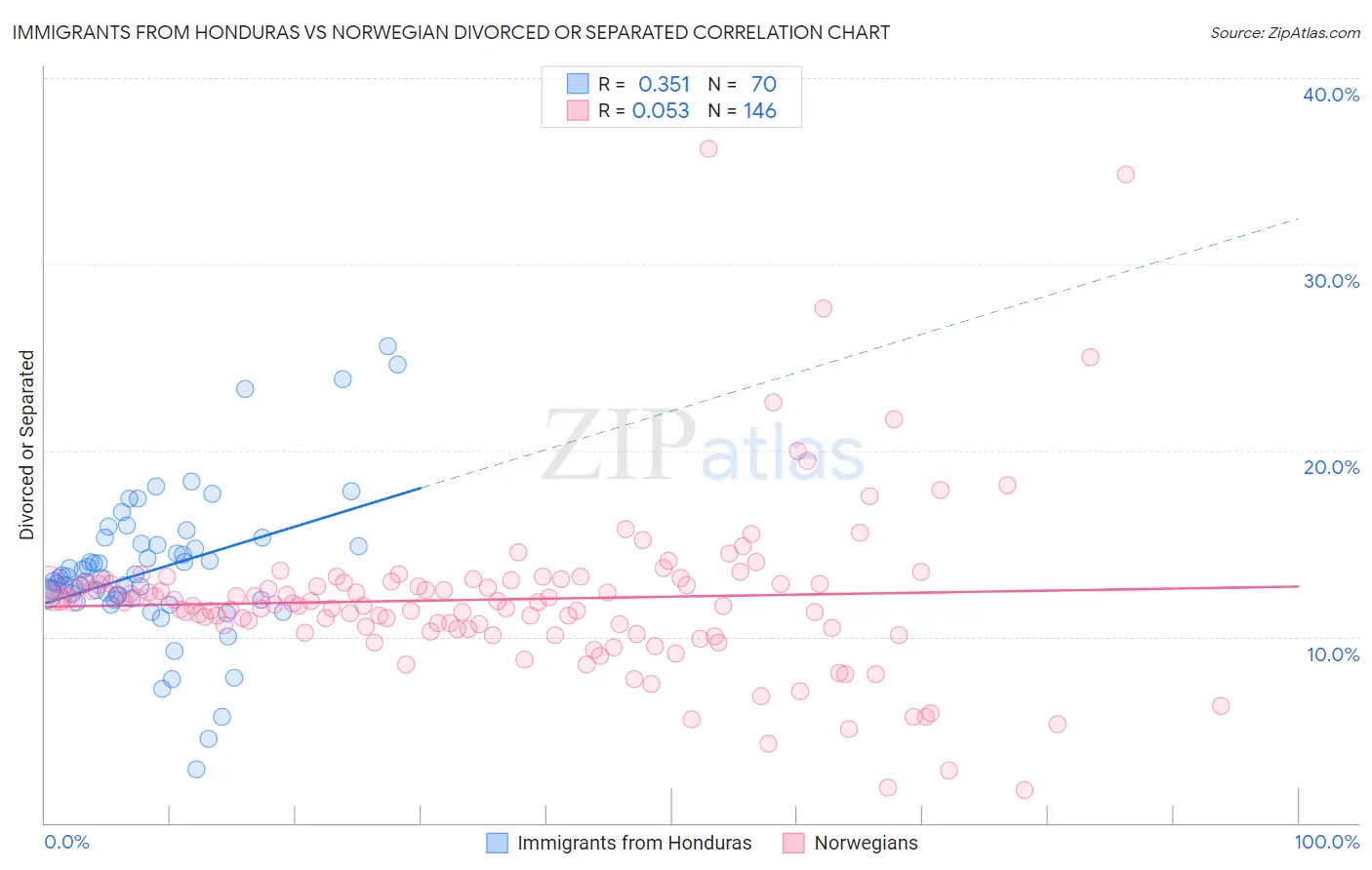 Immigrants from Honduras vs Norwegian Divorced or Separated