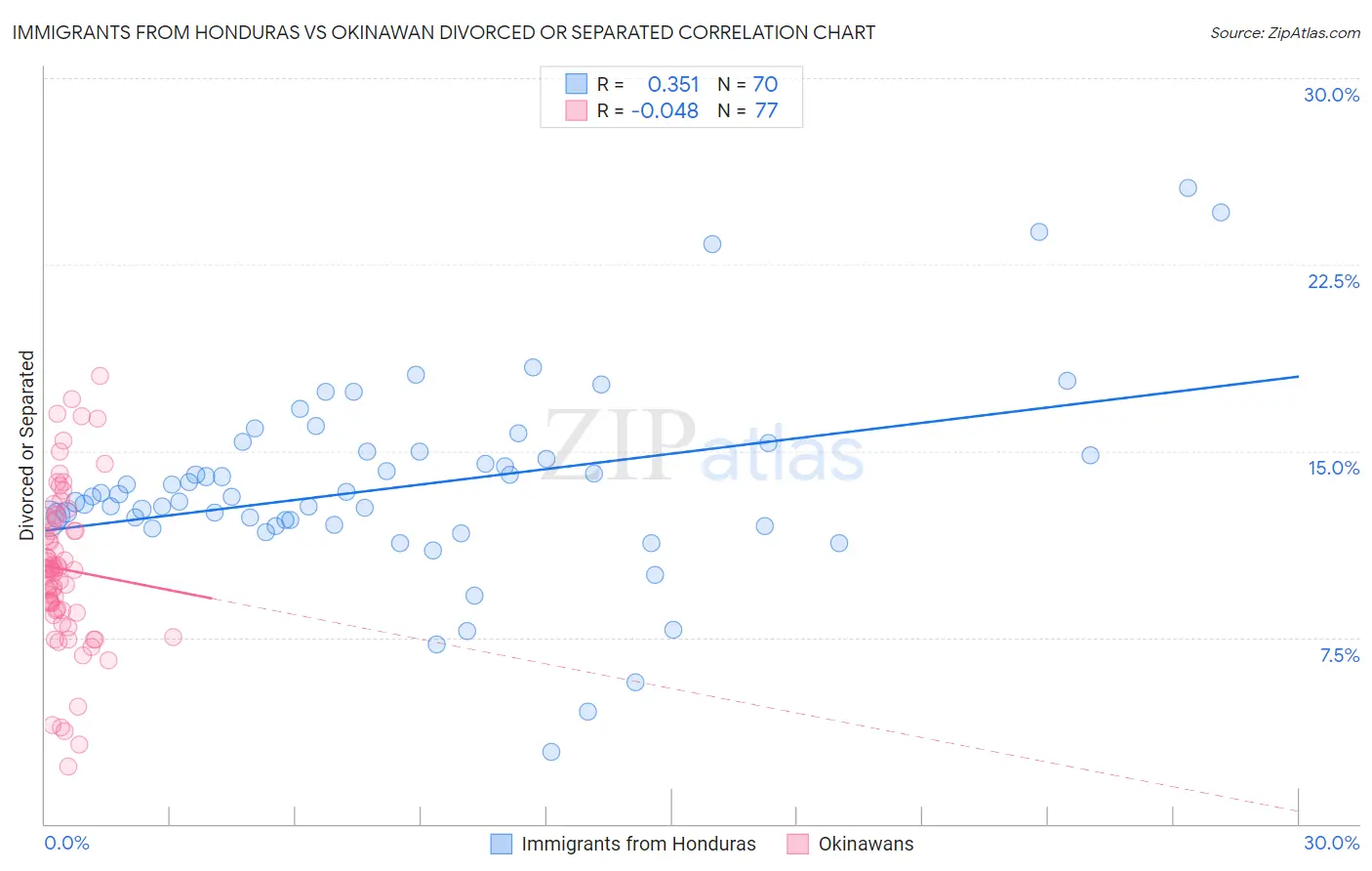 Immigrants from Honduras vs Okinawan Divorced or Separated