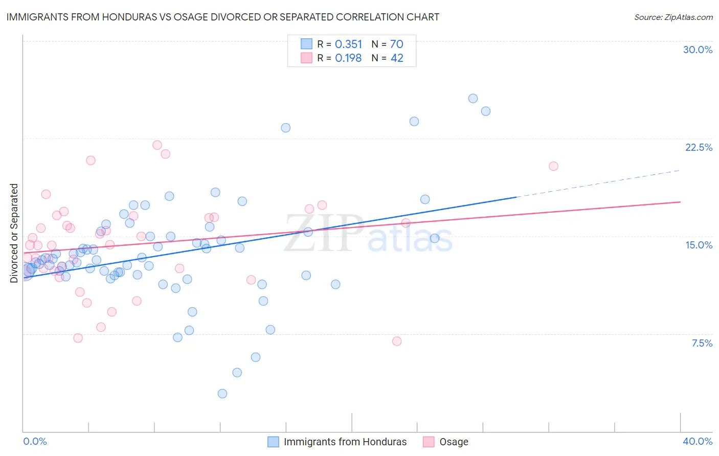 Immigrants from Honduras vs Osage Divorced or Separated