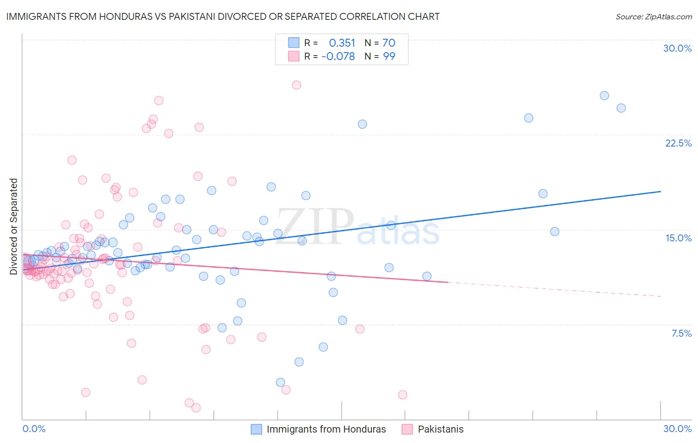 Immigrants from Honduras vs Pakistani Divorced or Separated