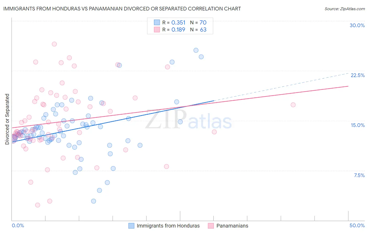 Immigrants from Honduras vs Panamanian Divorced or Separated