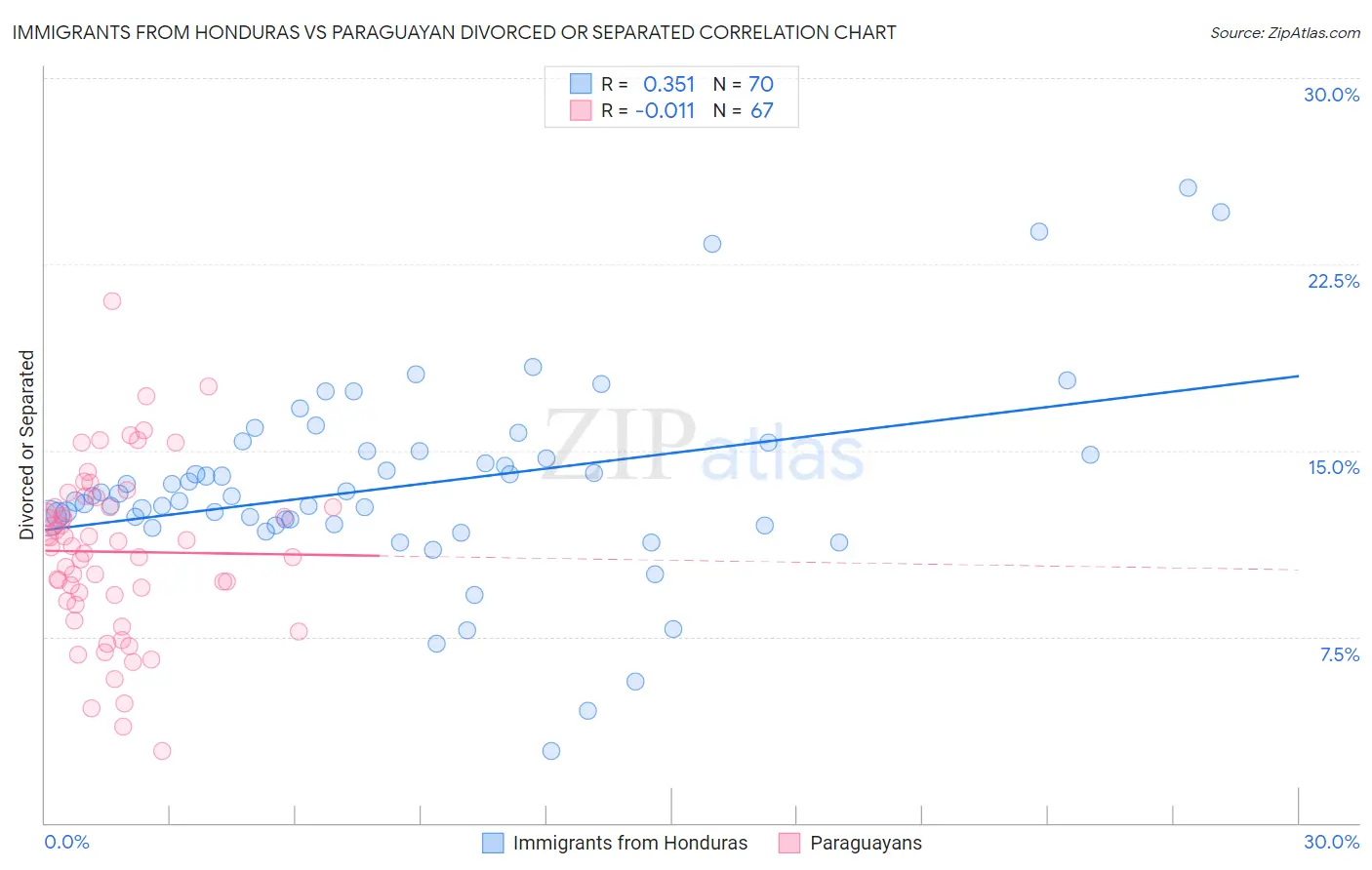 Immigrants from Honduras vs Paraguayan Divorced or Separated