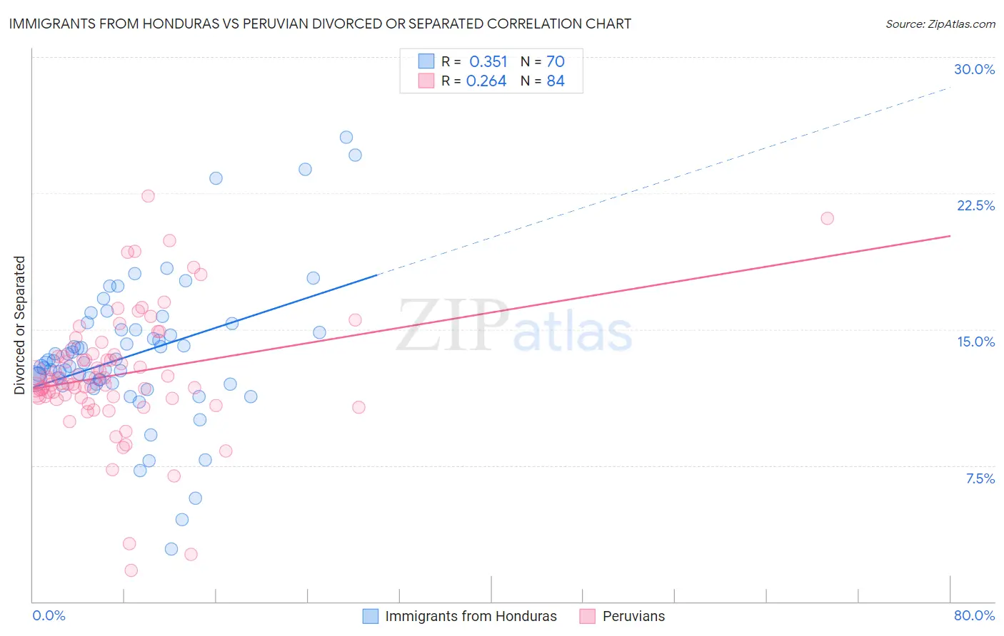 Immigrants from Honduras vs Peruvian Divorced or Separated