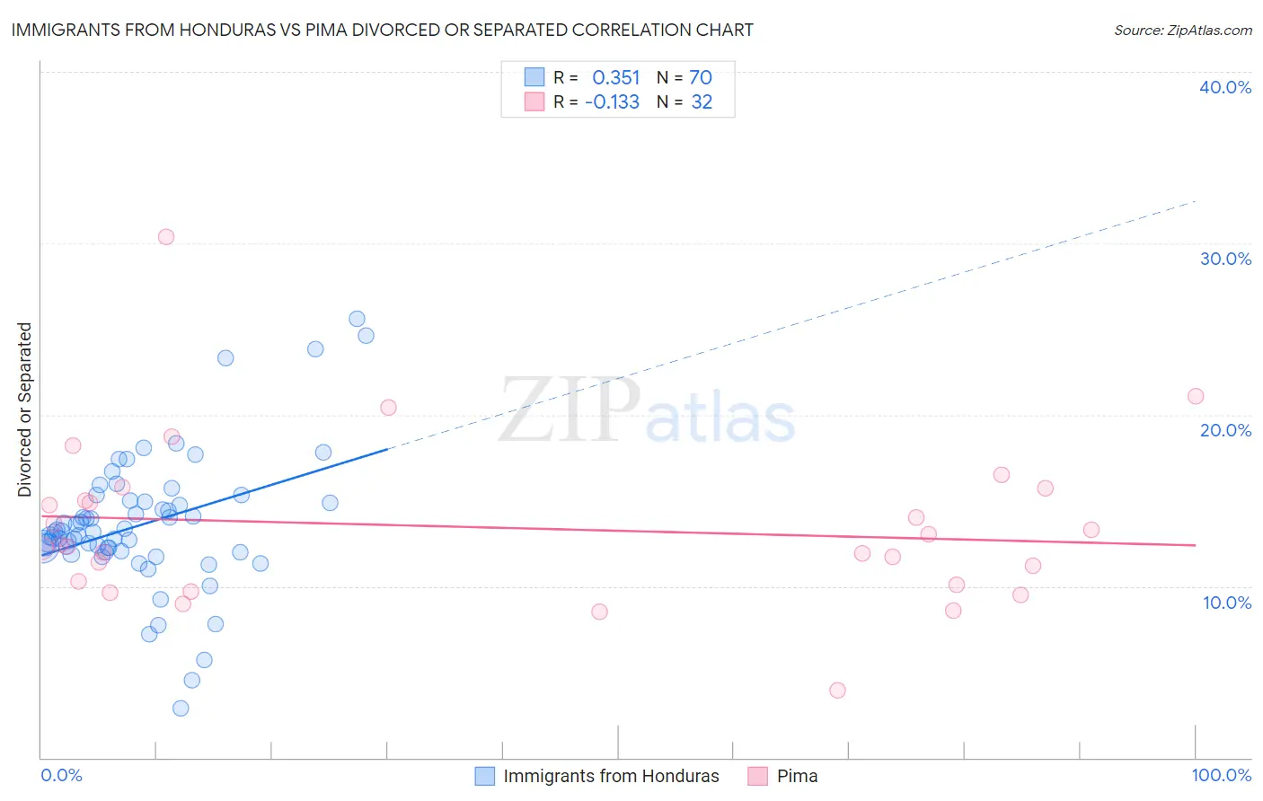 Immigrants from Honduras vs Pima Divorced or Separated