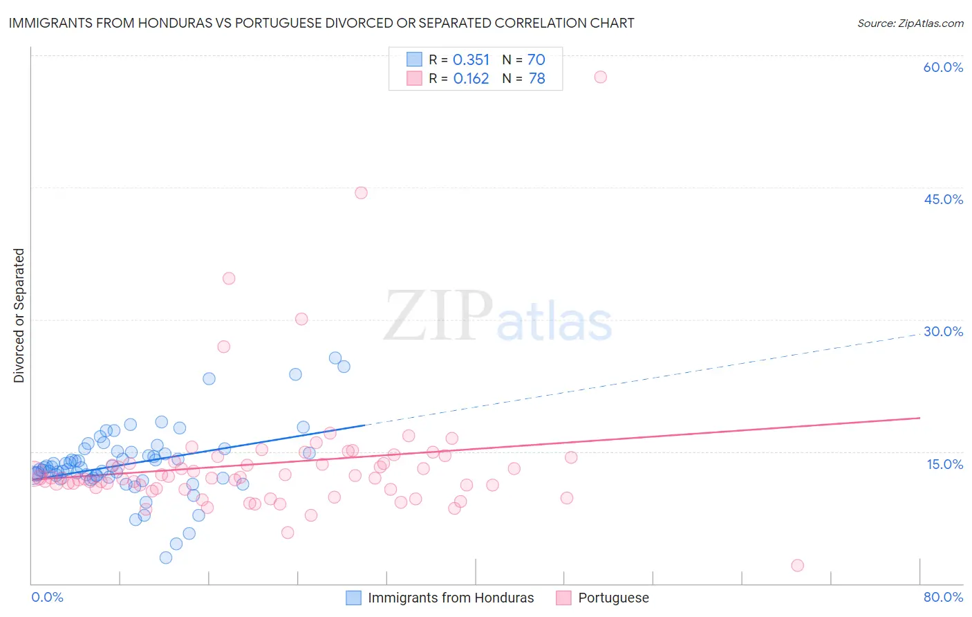 Immigrants from Honduras vs Portuguese Divorced or Separated