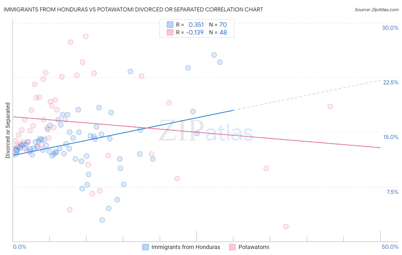 Immigrants from Honduras vs Potawatomi Divorced or Separated
