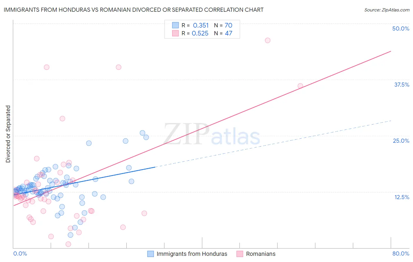 Immigrants from Honduras vs Romanian Divorced or Separated