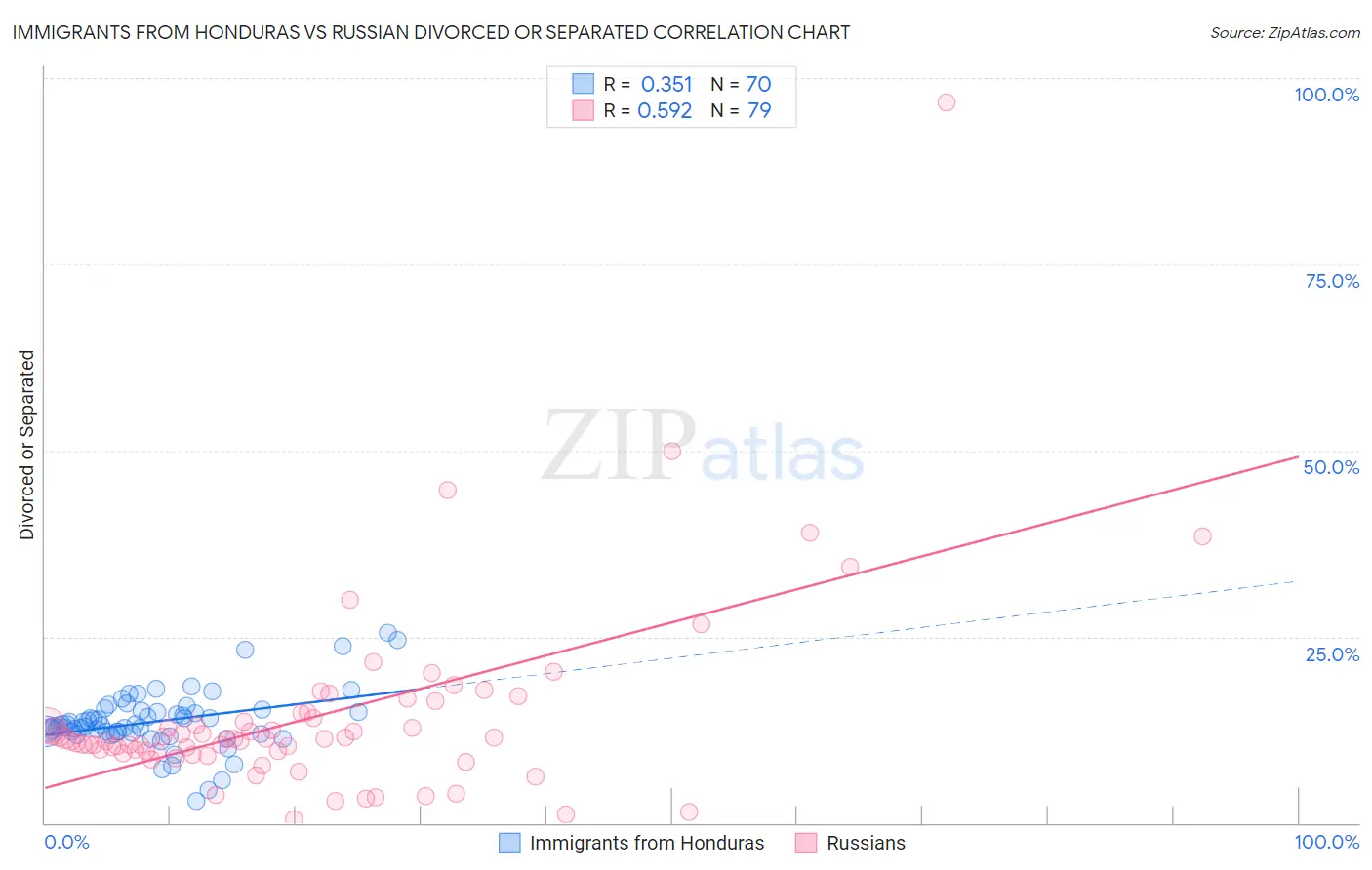 Immigrants from Honduras vs Russian Divorced or Separated