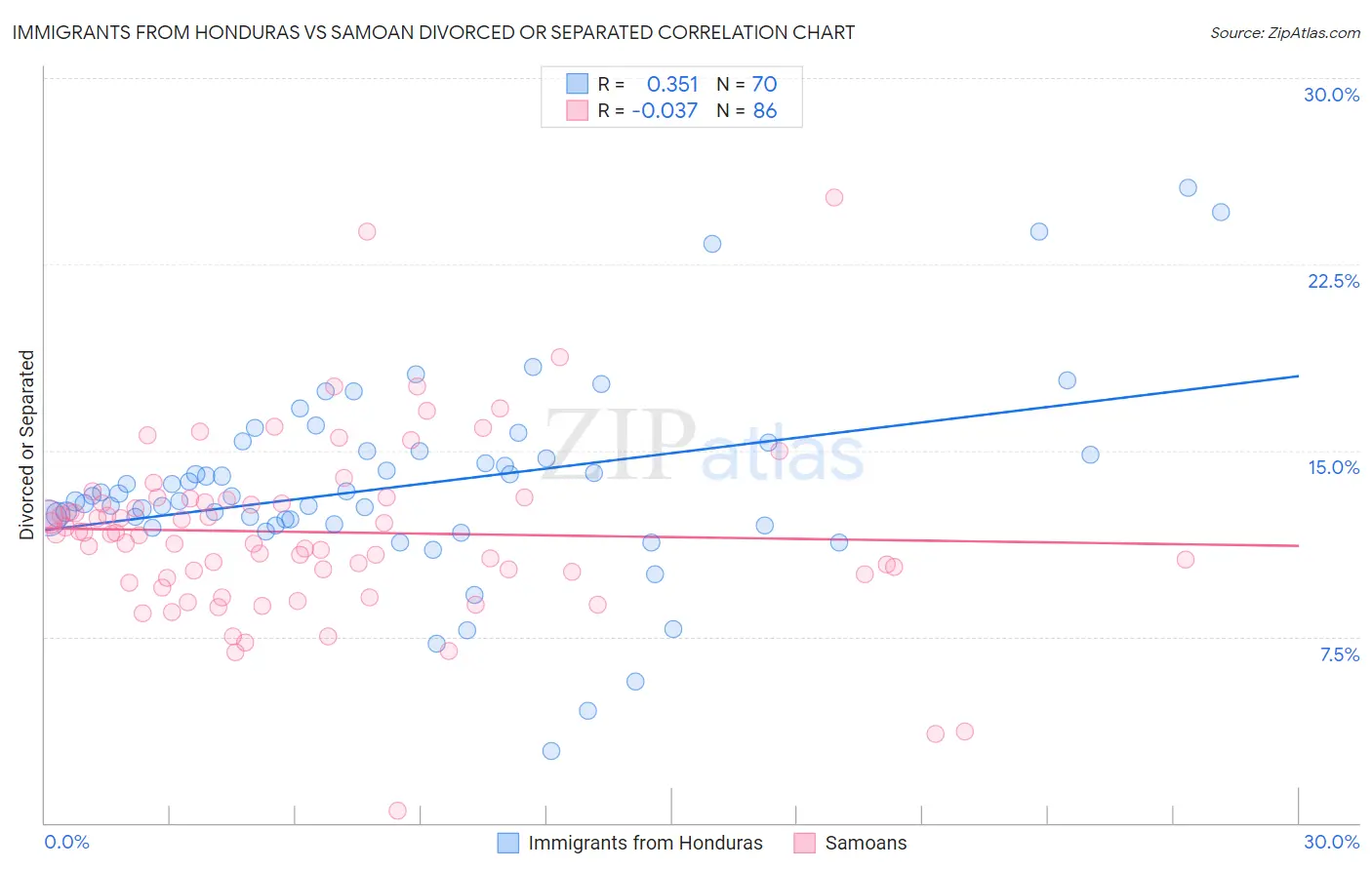 Immigrants from Honduras vs Samoan Divorced or Separated