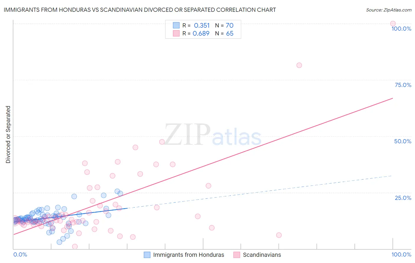 Immigrants from Honduras vs Scandinavian Divorced or Separated