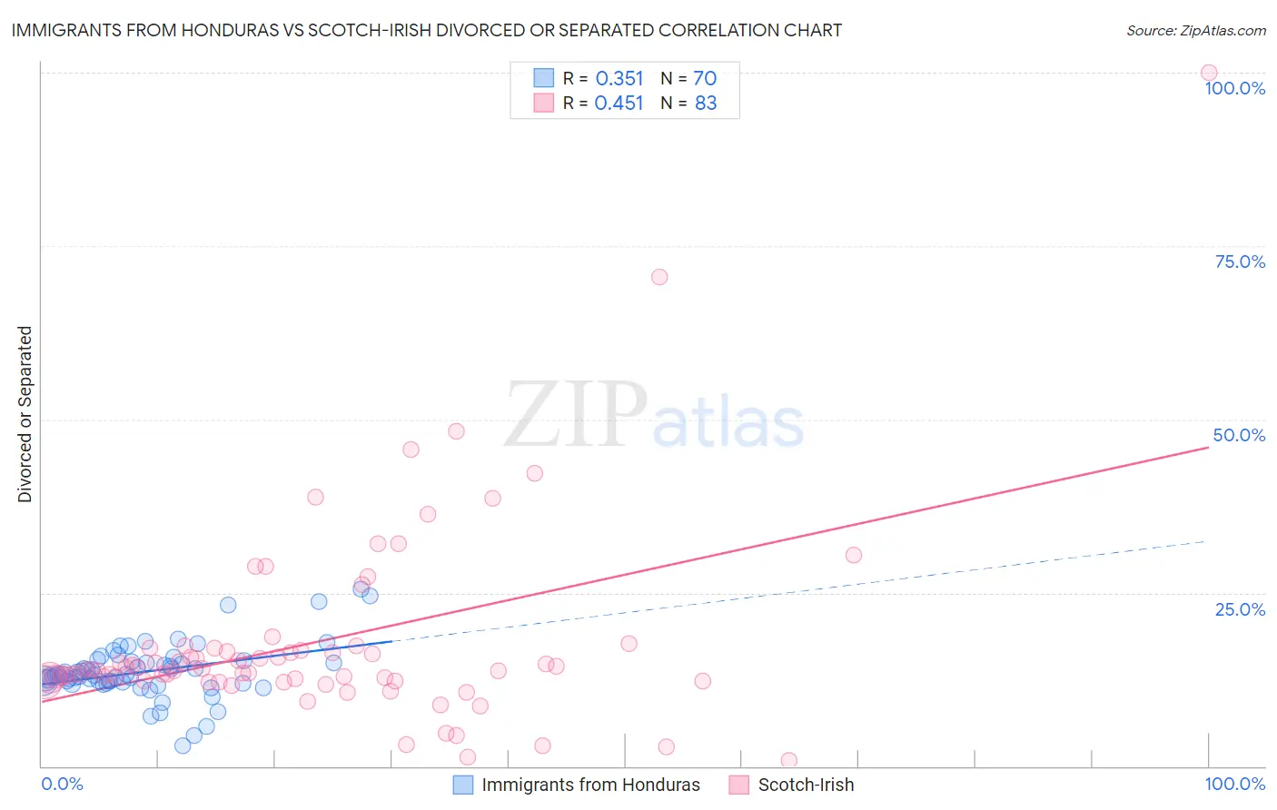 Immigrants from Honduras vs Scotch-Irish Divorced or Separated