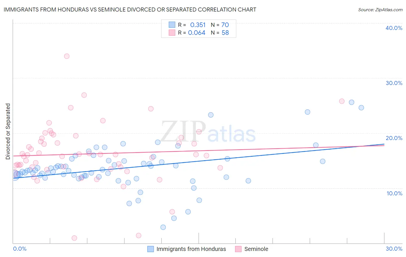 Immigrants from Honduras vs Seminole Divorced or Separated