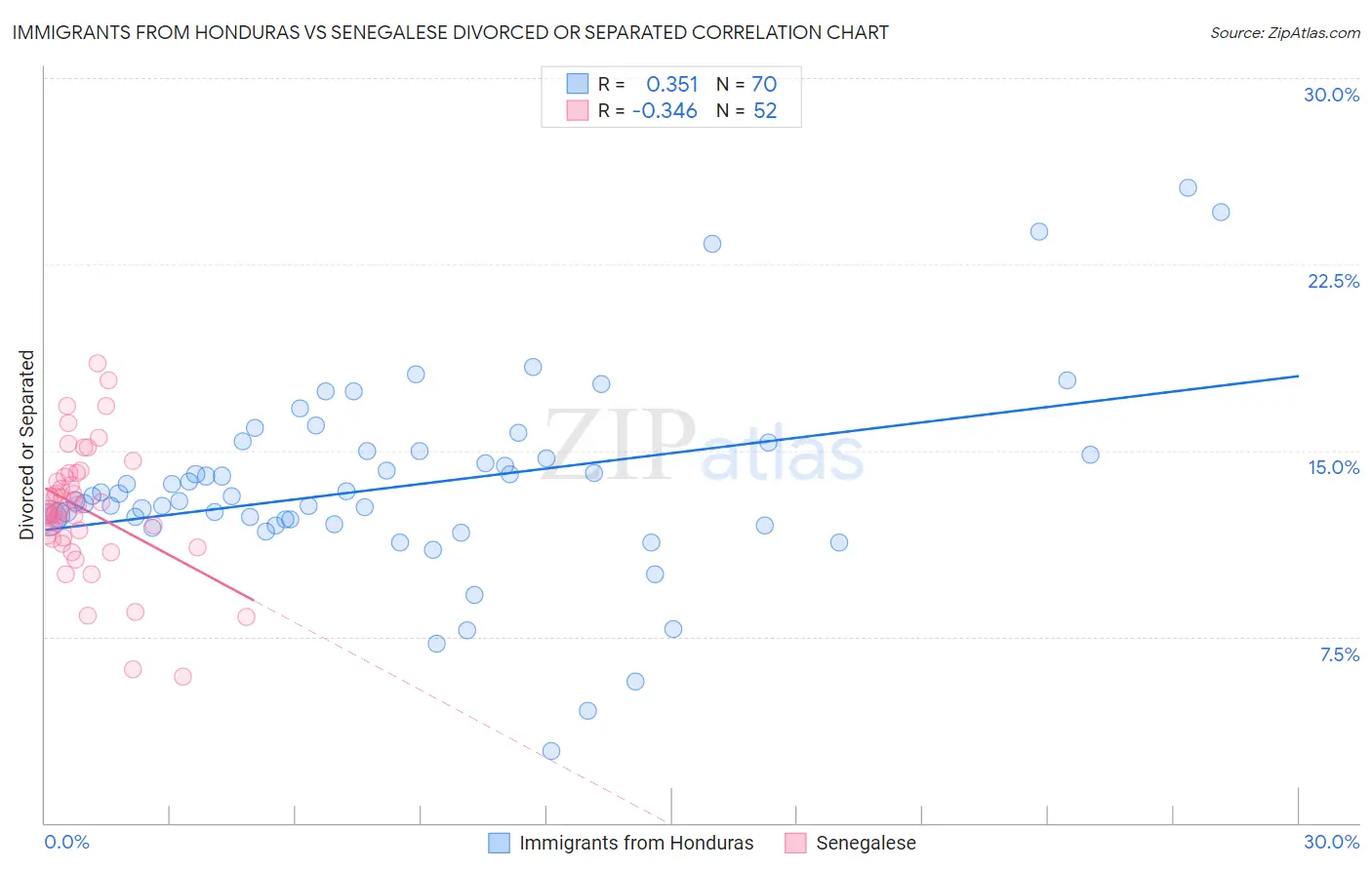 Immigrants from Honduras vs Senegalese Divorced or Separated