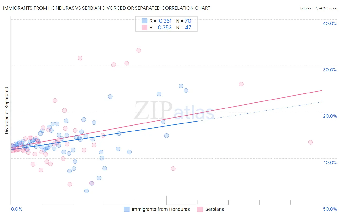 Immigrants from Honduras vs Serbian Divorced or Separated