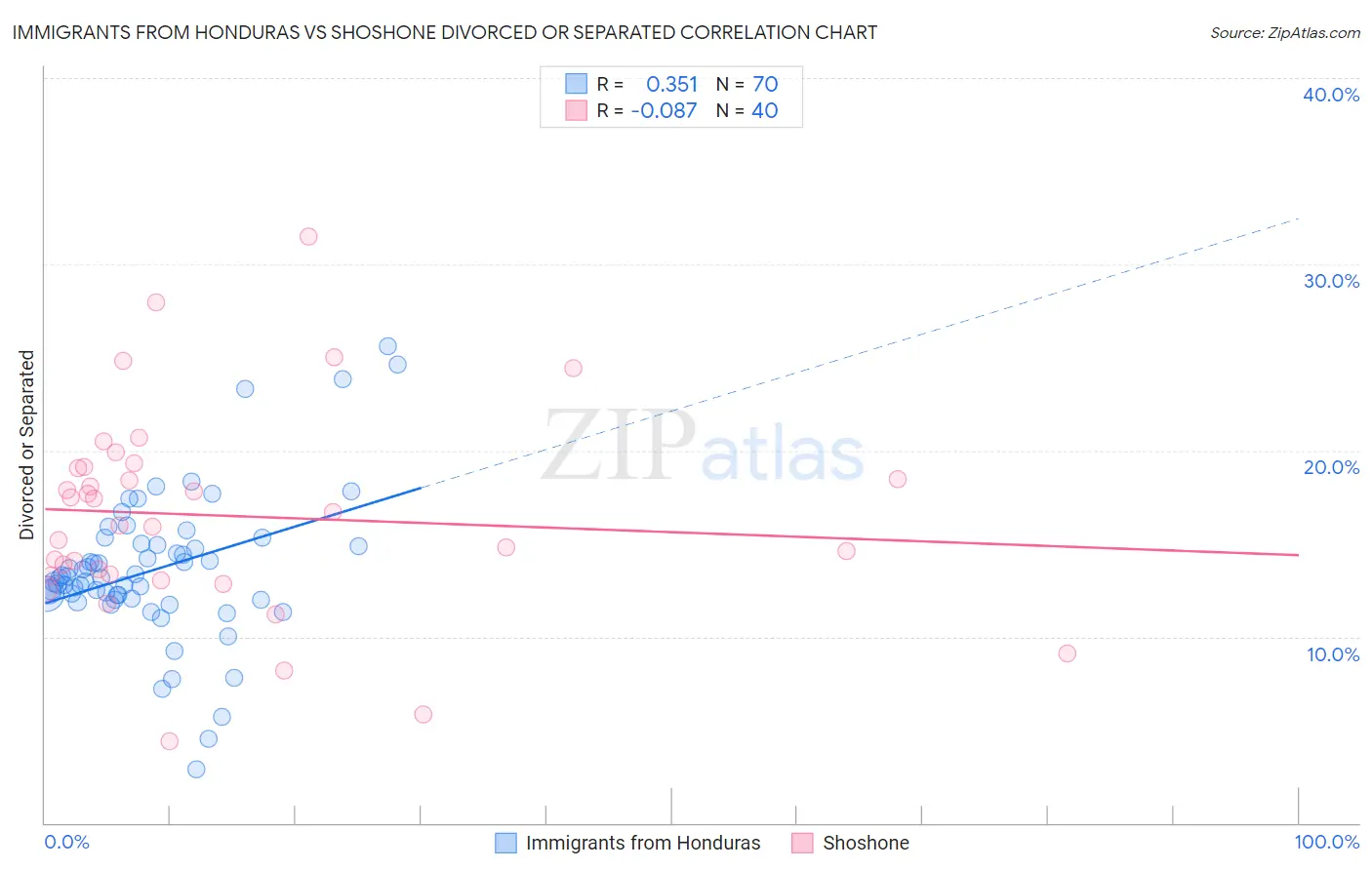 Immigrants from Honduras vs Shoshone Divorced or Separated