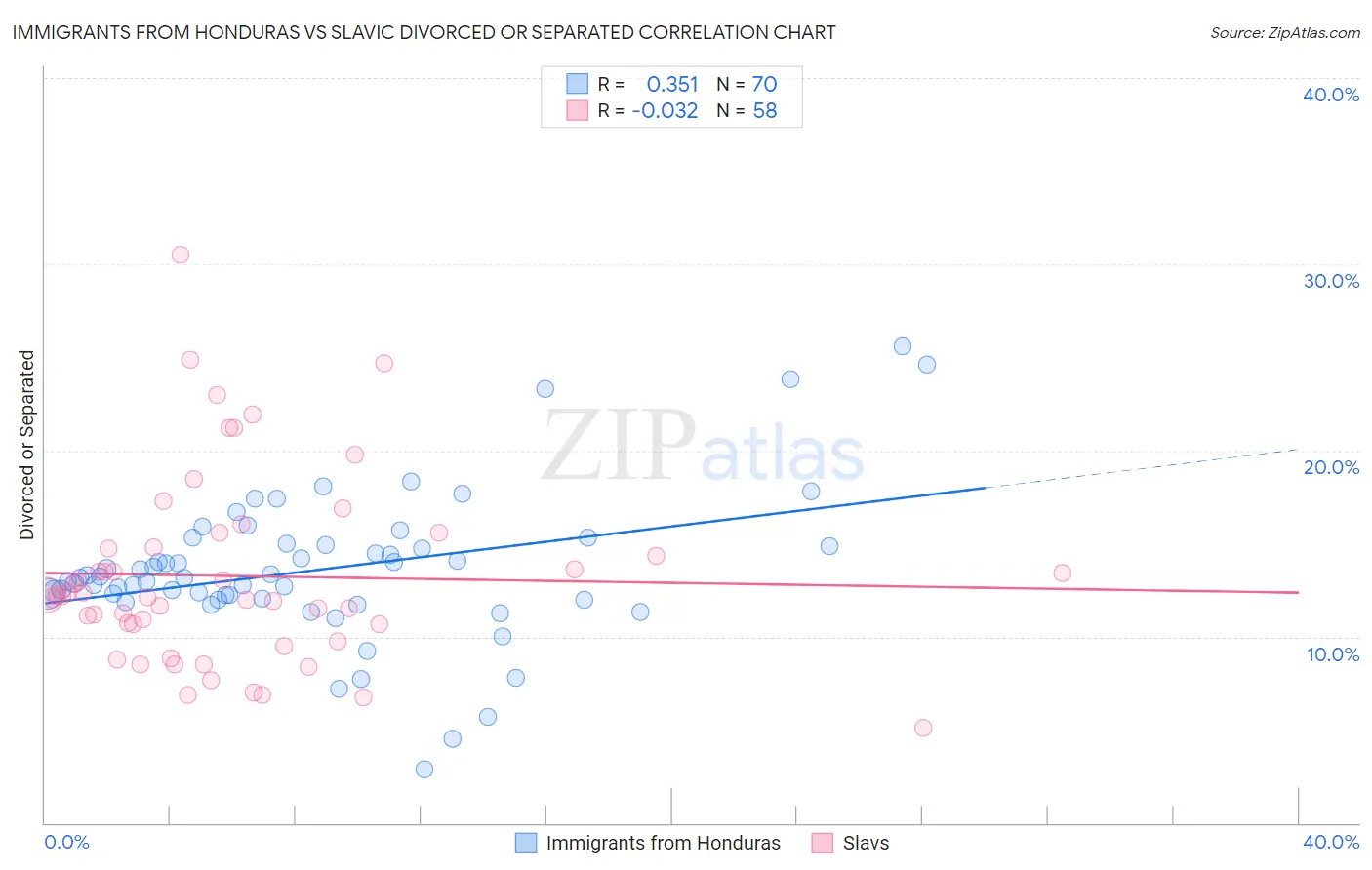 Immigrants from Honduras vs Slavic Divorced or Separated