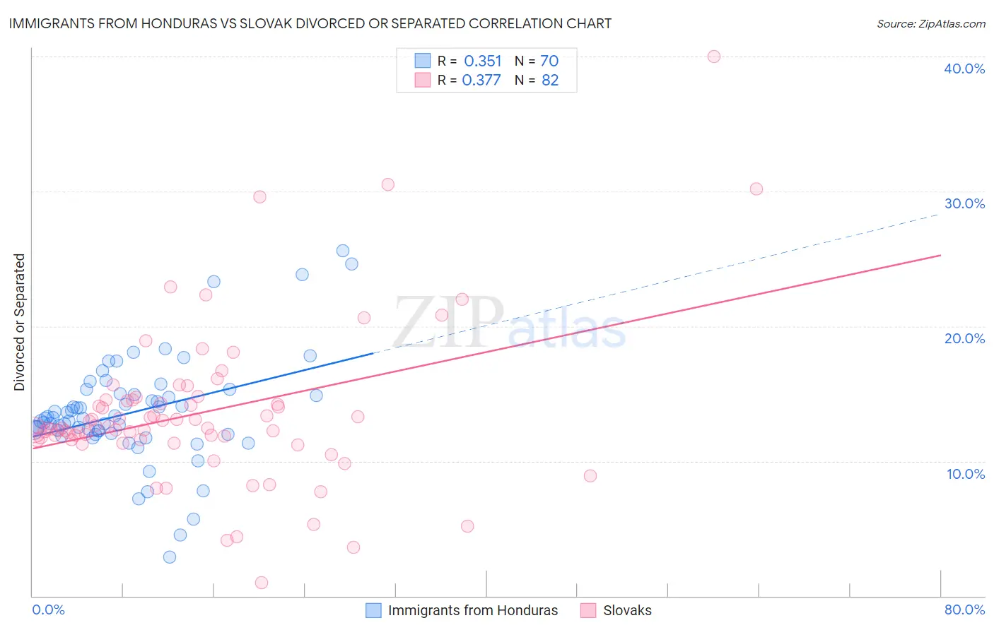 Immigrants from Honduras vs Slovak Divorced or Separated