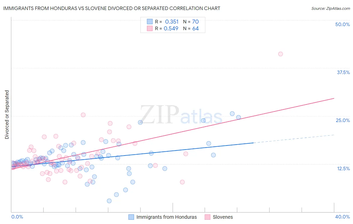Immigrants from Honduras vs Slovene Divorced or Separated