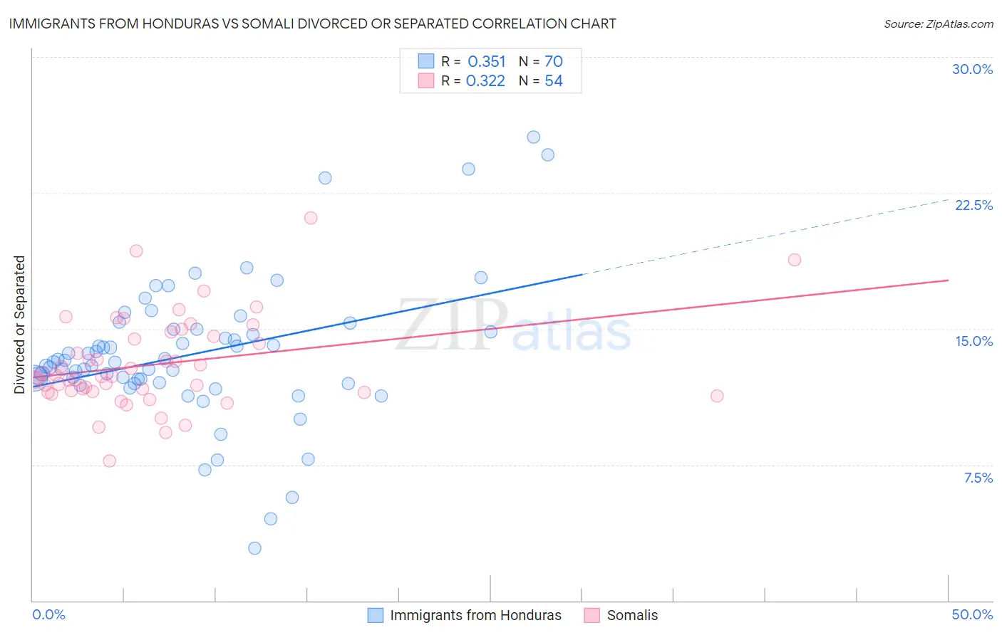Immigrants from Honduras vs Somali Divorced or Separated