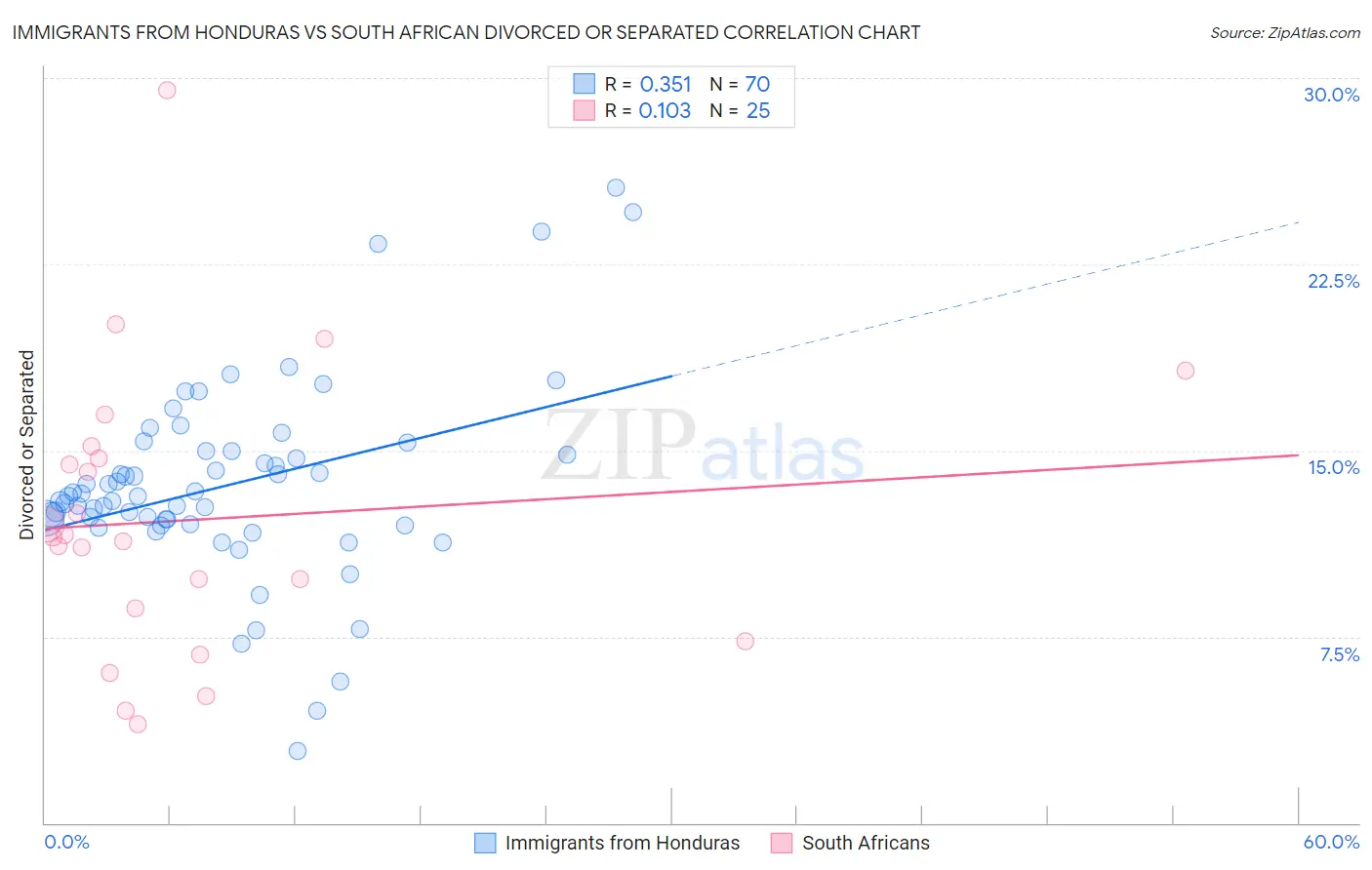 Immigrants from Honduras vs South African Divorced or Separated