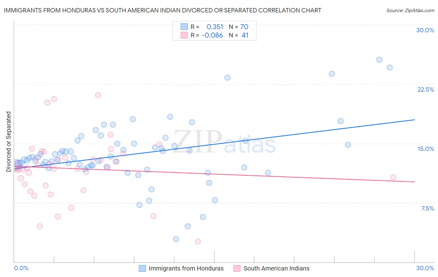Immigrants from Honduras vs South American Indian Divorced or Separated
