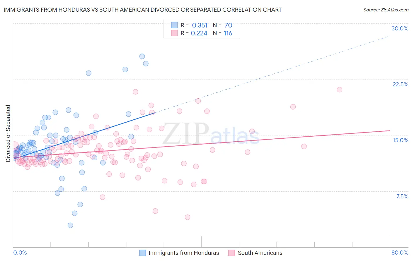 Immigrants from Honduras vs South American Divorced or Separated