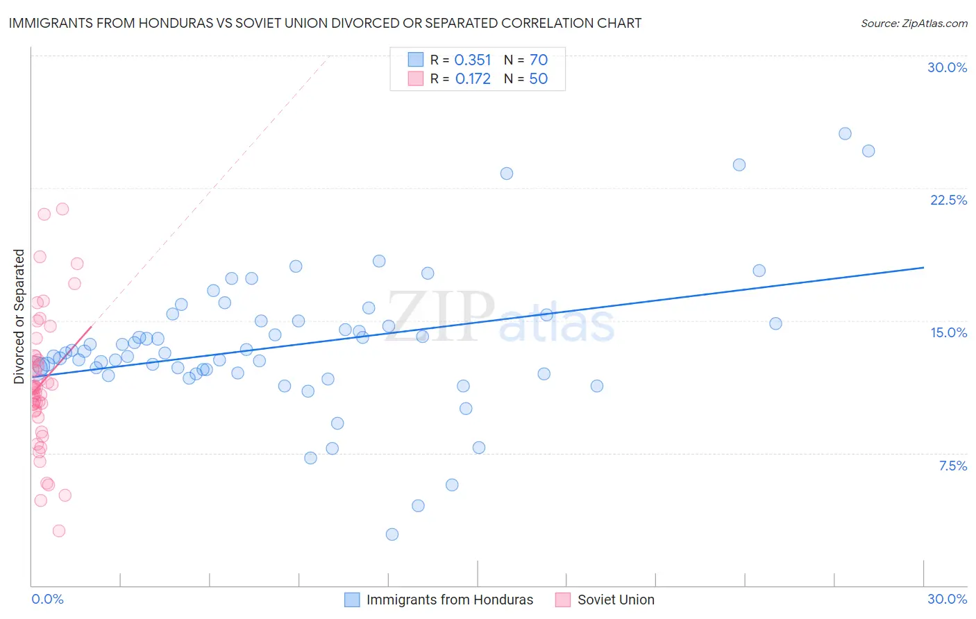 Immigrants from Honduras vs Soviet Union Divorced or Separated