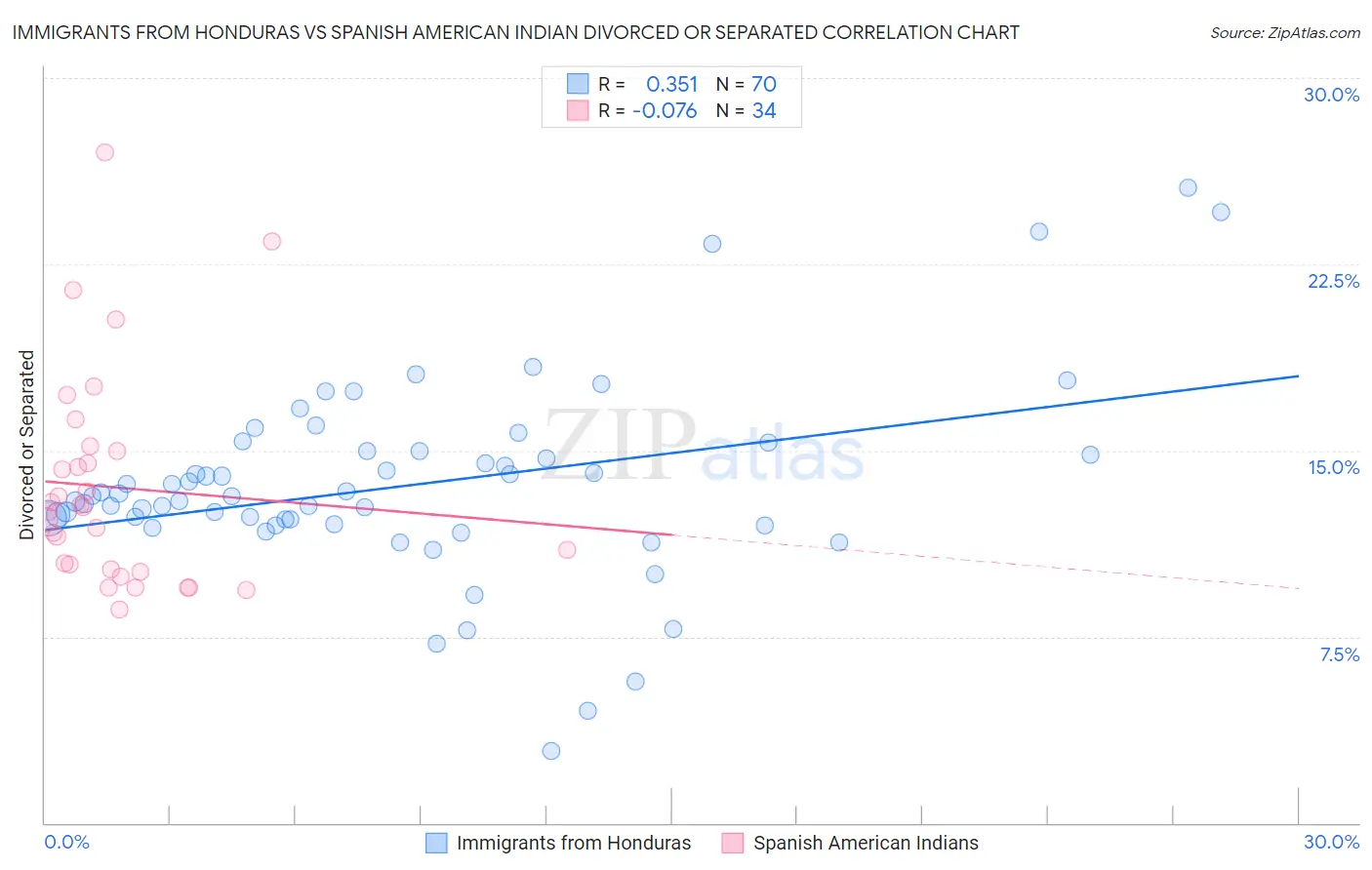 Immigrants from Honduras vs Spanish American Indian Divorced or Separated