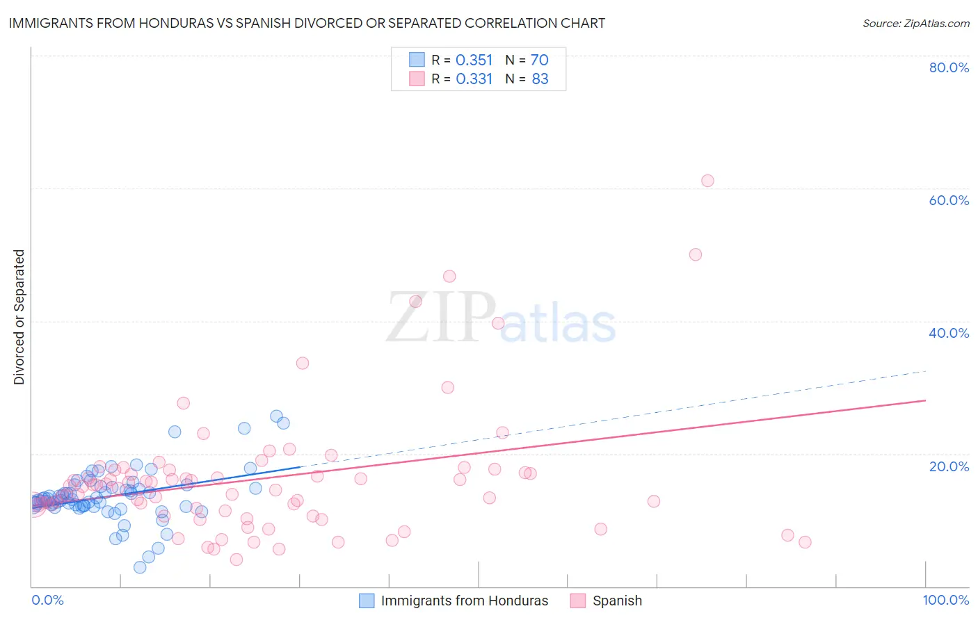 Immigrants from Honduras vs Spanish Divorced or Separated