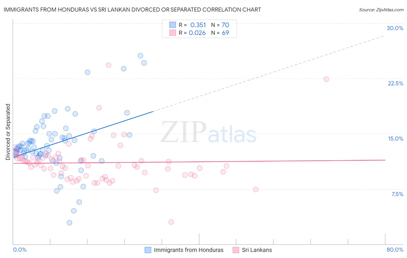 Immigrants from Honduras vs Sri Lankan Divorced or Separated