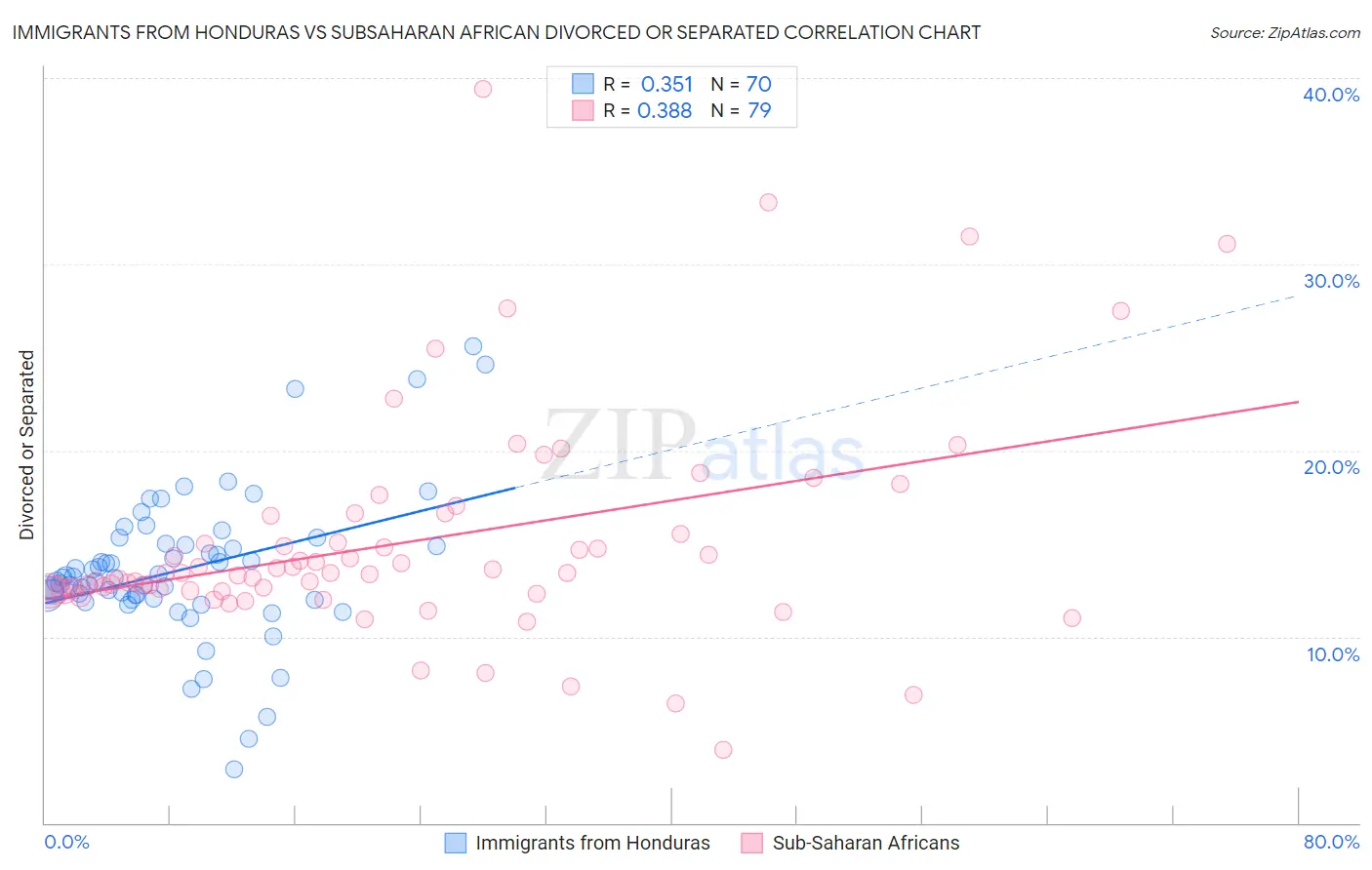 Immigrants from Honduras vs Subsaharan African Divorced or Separated