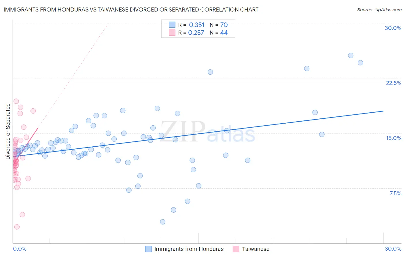 Immigrants from Honduras vs Taiwanese Divorced or Separated