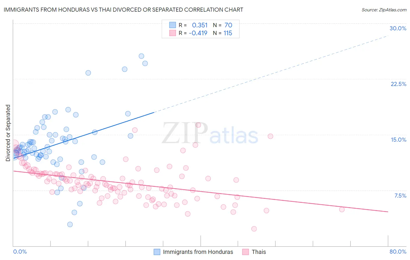 Immigrants from Honduras vs Thai Divorced or Separated