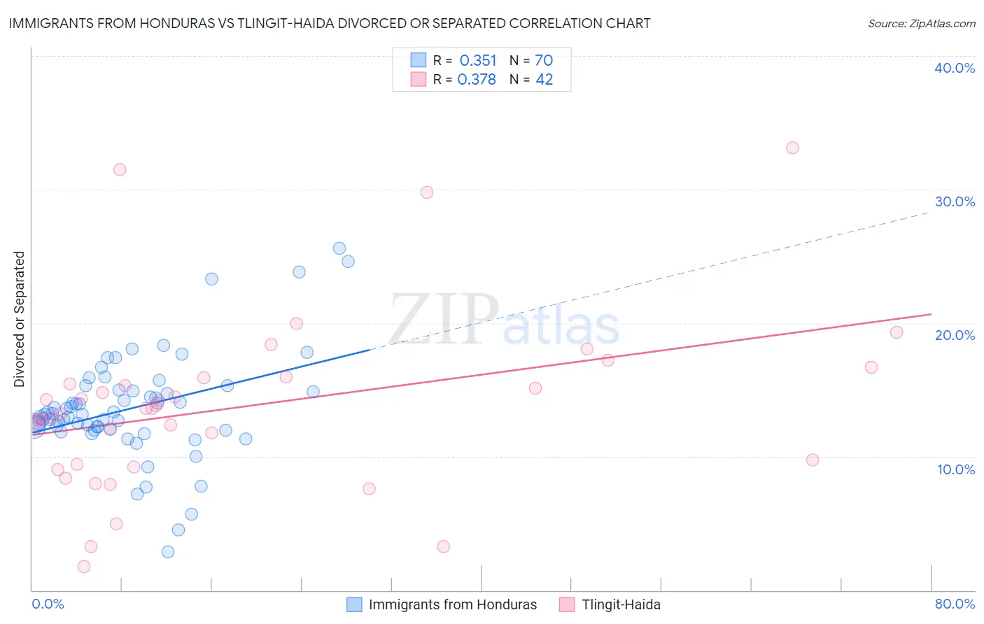 Immigrants from Honduras vs Tlingit-Haida Divorced or Separated