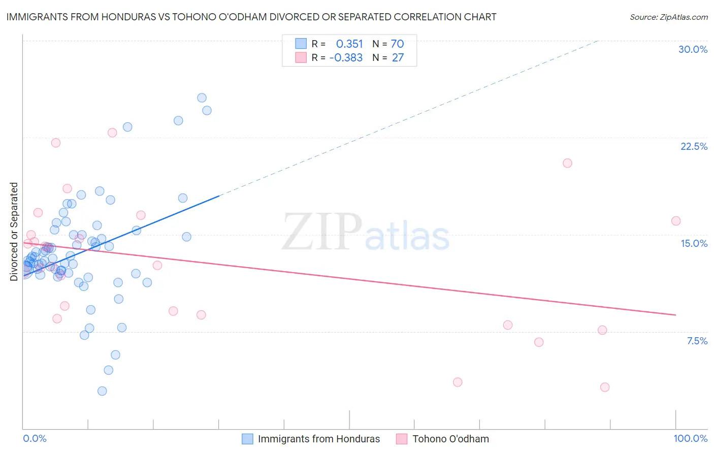 Immigrants from Honduras vs Tohono O'odham Divorced or Separated