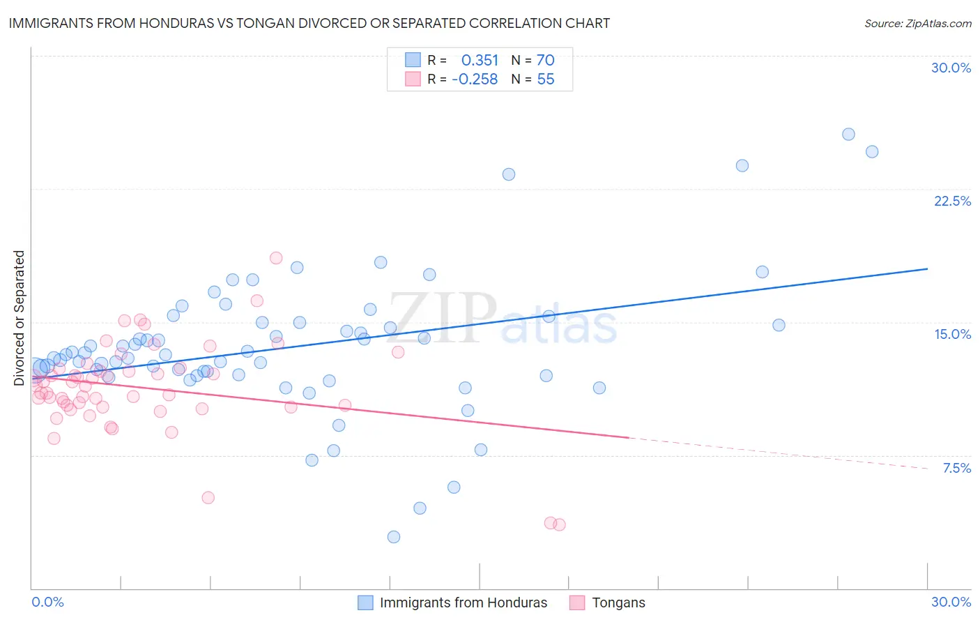Immigrants from Honduras vs Tongan Divorced or Separated