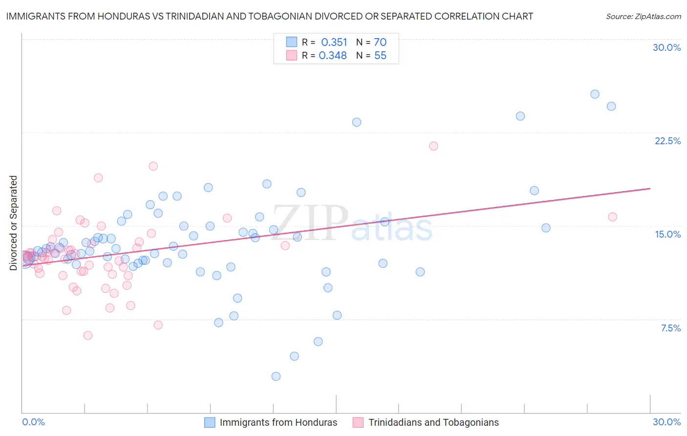 Immigrants from Honduras vs Trinidadian and Tobagonian Divorced or Separated