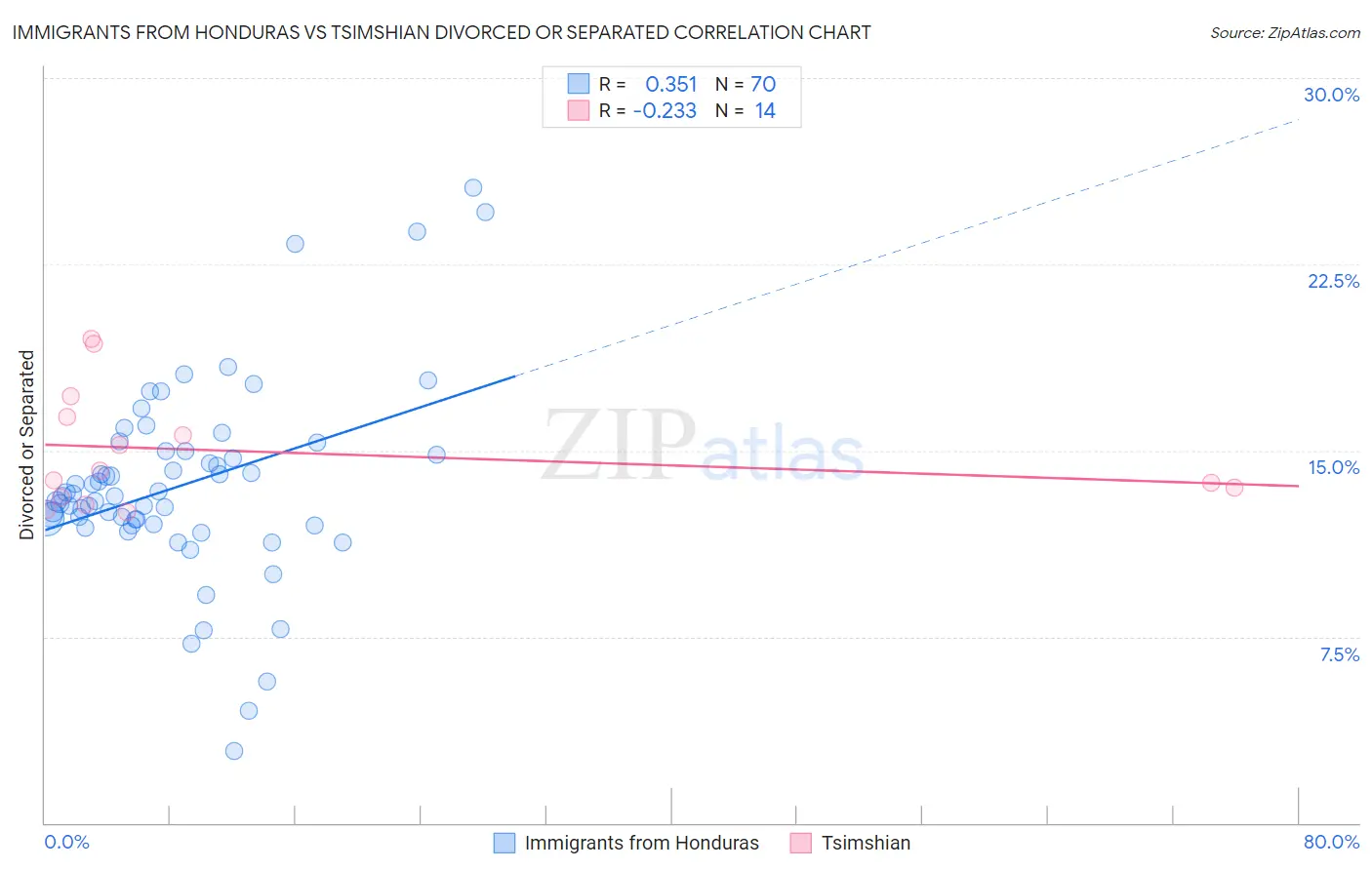Immigrants from Honduras vs Tsimshian Divorced or Separated
