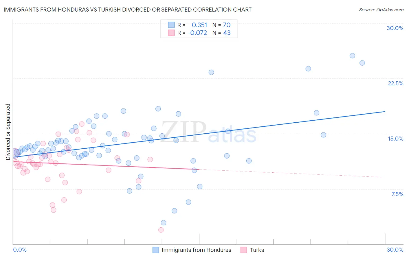 Immigrants from Honduras vs Turkish Divorced or Separated