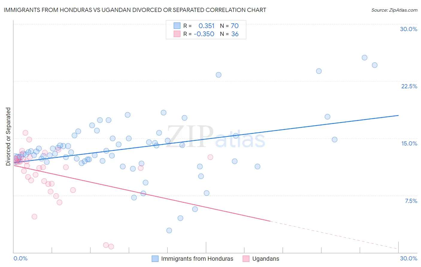 Immigrants from Honduras vs Ugandan Divorced or Separated