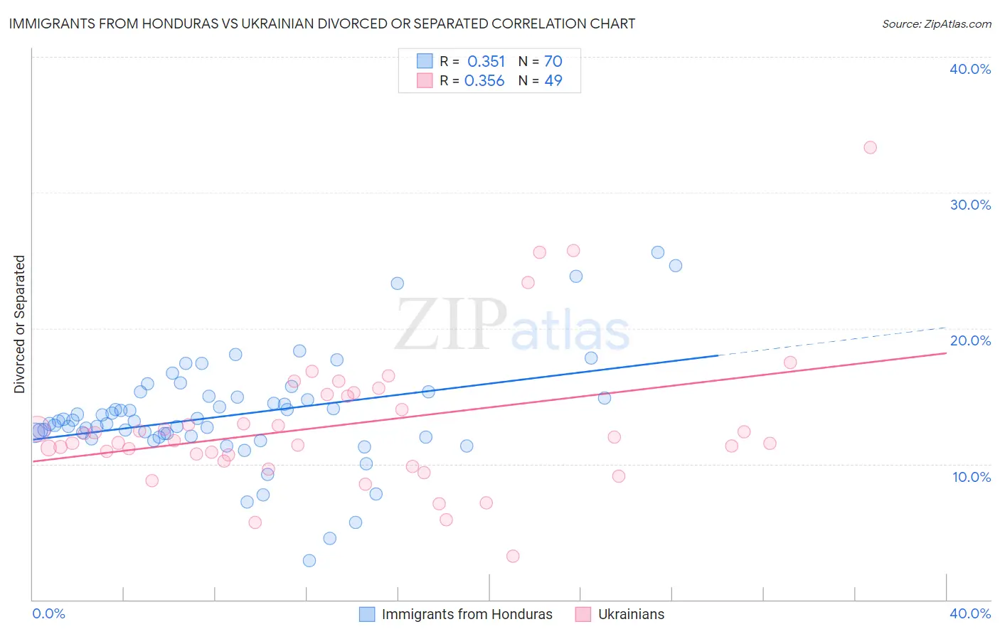 Immigrants from Honduras vs Ukrainian Divorced or Separated