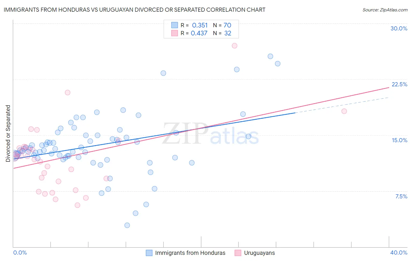 Immigrants from Honduras vs Uruguayan Divorced or Separated