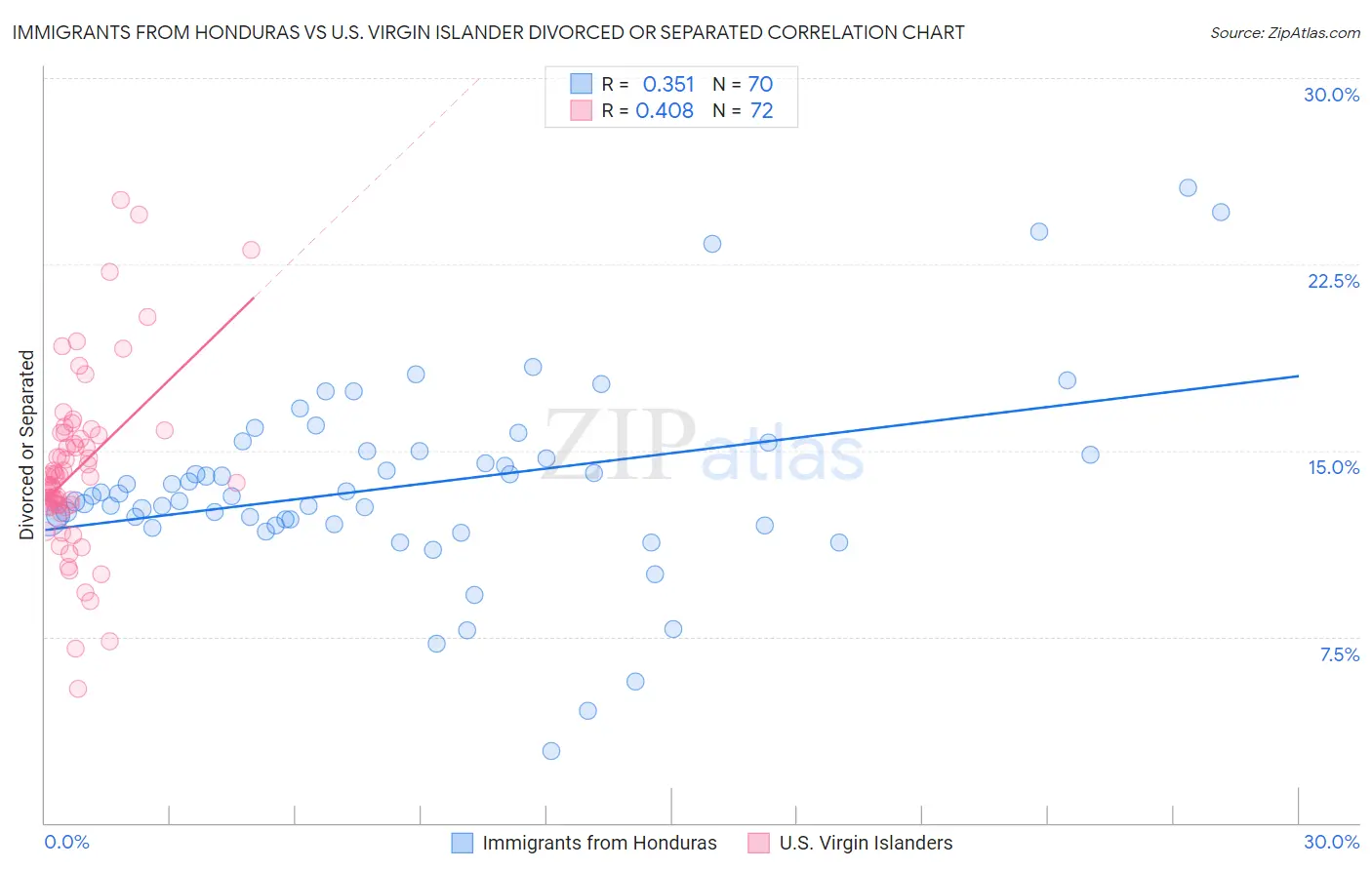 Immigrants from Honduras vs U.S. Virgin Islander Divorced or Separated