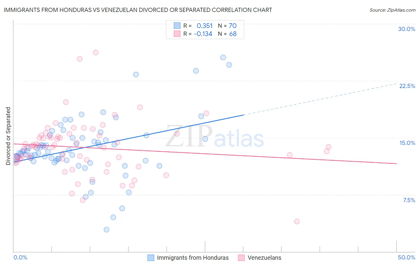 Immigrants from Honduras vs Venezuelan Divorced or Separated