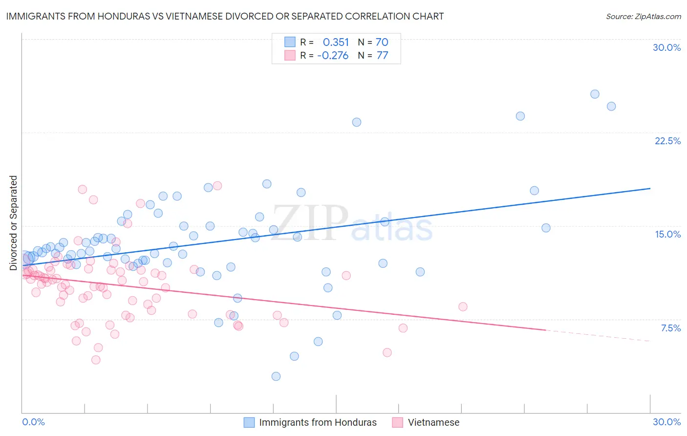 Immigrants from Honduras vs Vietnamese Divorced or Separated