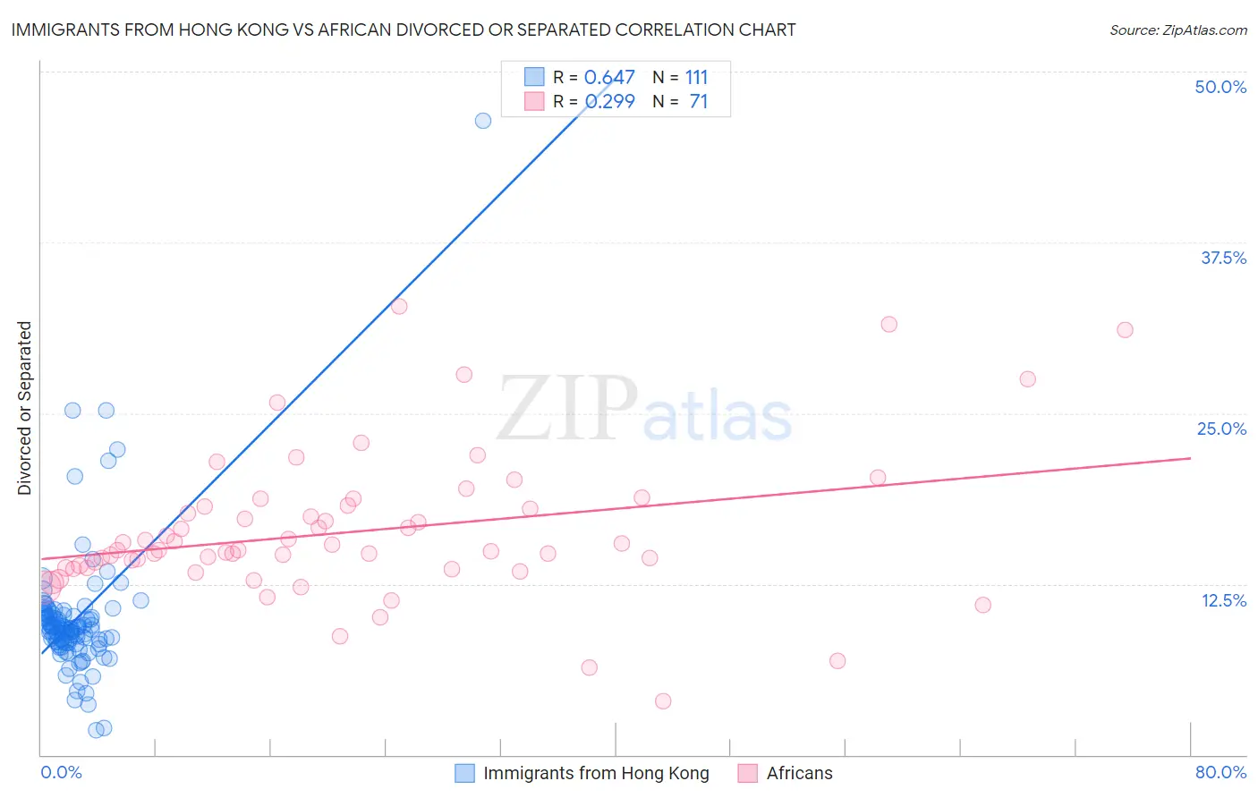 Immigrants from Hong Kong vs African Divorced or Separated