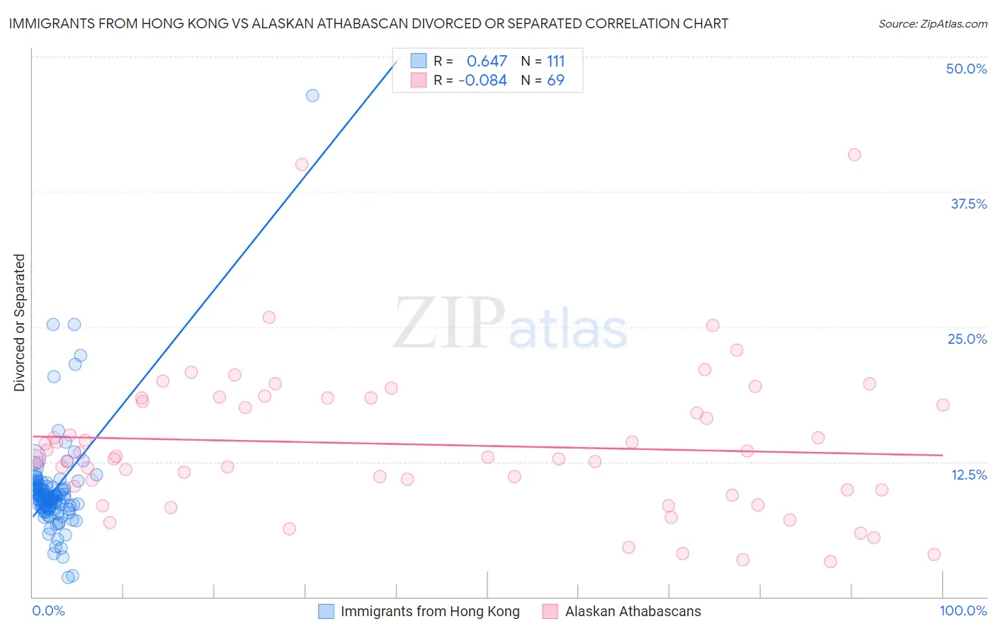 Immigrants from Hong Kong vs Alaskan Athabascan Divorced or Separated